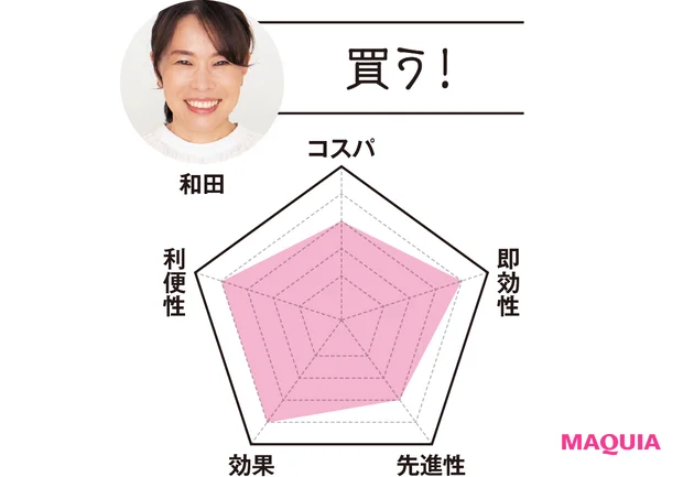 ヘルスケアライター 和田さんは…「買う!」 コスパ3 即効性4 先進性3 効果4 利便性4