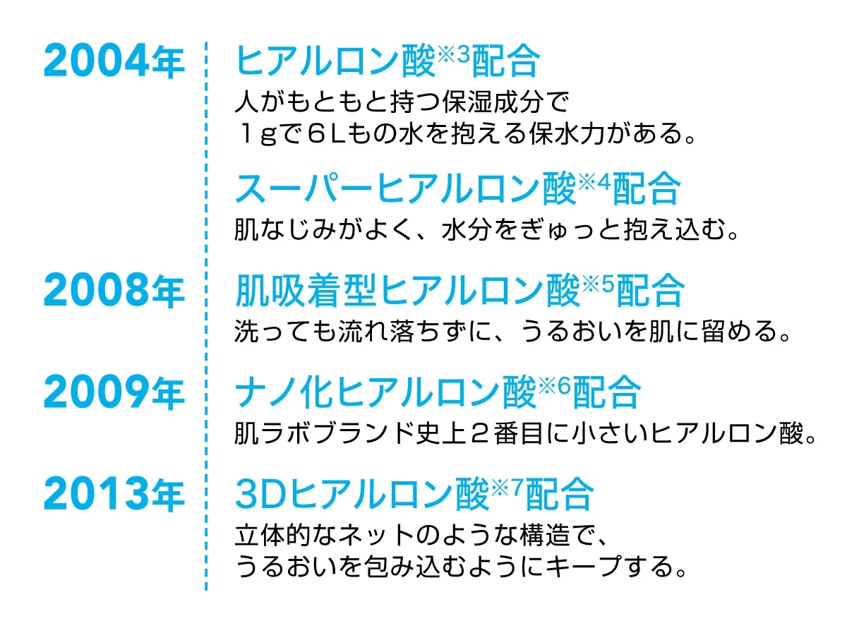 美容ジャーナリスト 安倍佐和子のスクープ! 肌ラボ®極潤プレミアムが拓く「ヒアルロン酸」の可能性_4