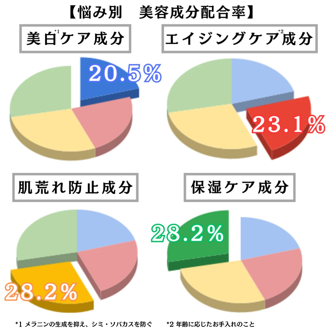 エテルナム セラムの悩み別　美容成分配合率