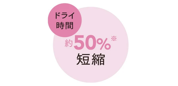 ドライ時間 約50%短縮