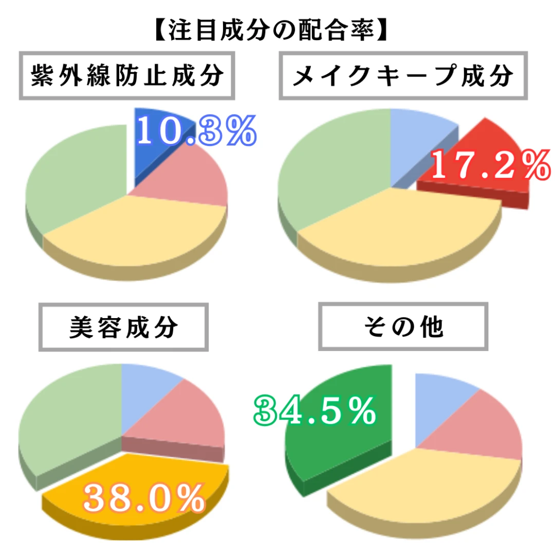 紫外線予報 メイクを守るUVスプレーMの各成分の配合率