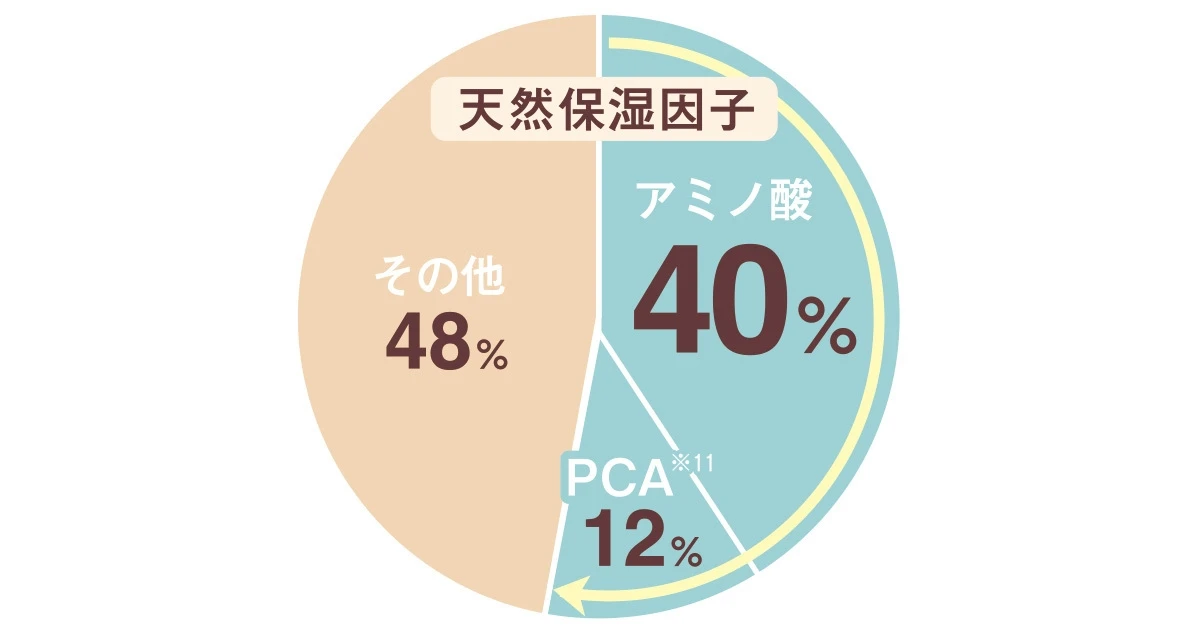 ミノン アミノモイストの新美容液マスクでうるおいバランスケア（※１）_4