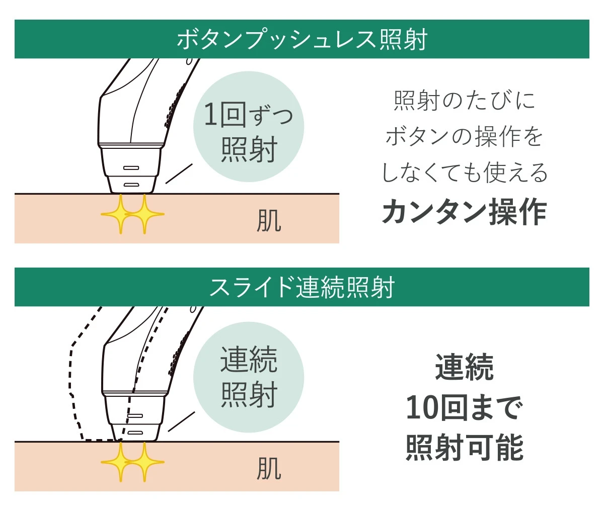 ボタンプッシュレス照射 &スライド連続照射