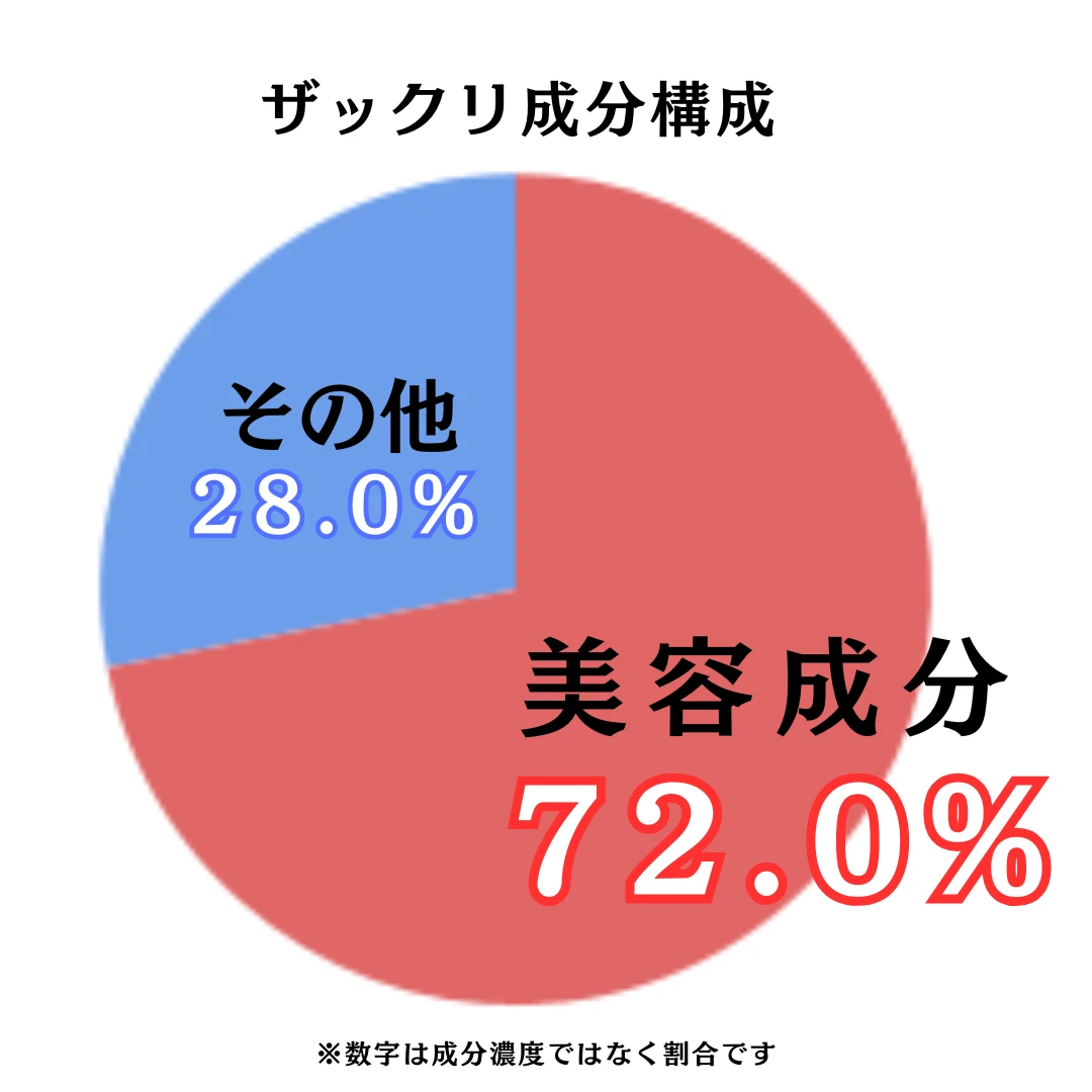 Be クレンジングオイル C のザックリ成分構成