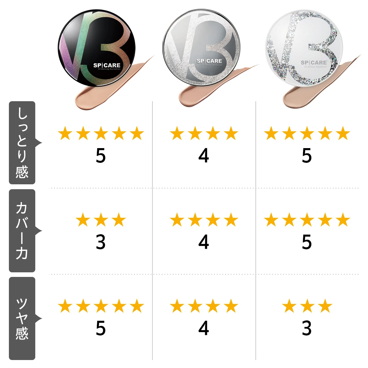 なりたい肌に合わせて３タイプから選べるV3ファンデーション