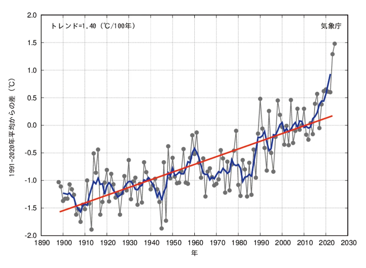 日本の年平均気温偏差