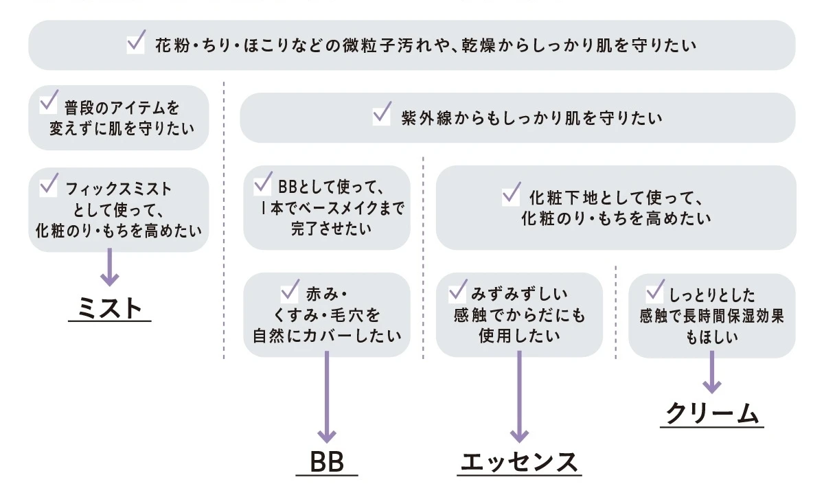 花粉の季節の頼れる相棒!dプログラムで今こそ肌環境を見直そう_4