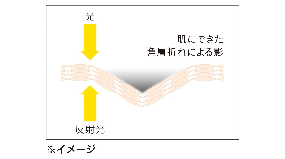NEWS！ファンデーションを塗ったのに、ぬぐえないお疲れ感　このくすみの正体こそ、実はシワの影だった_2