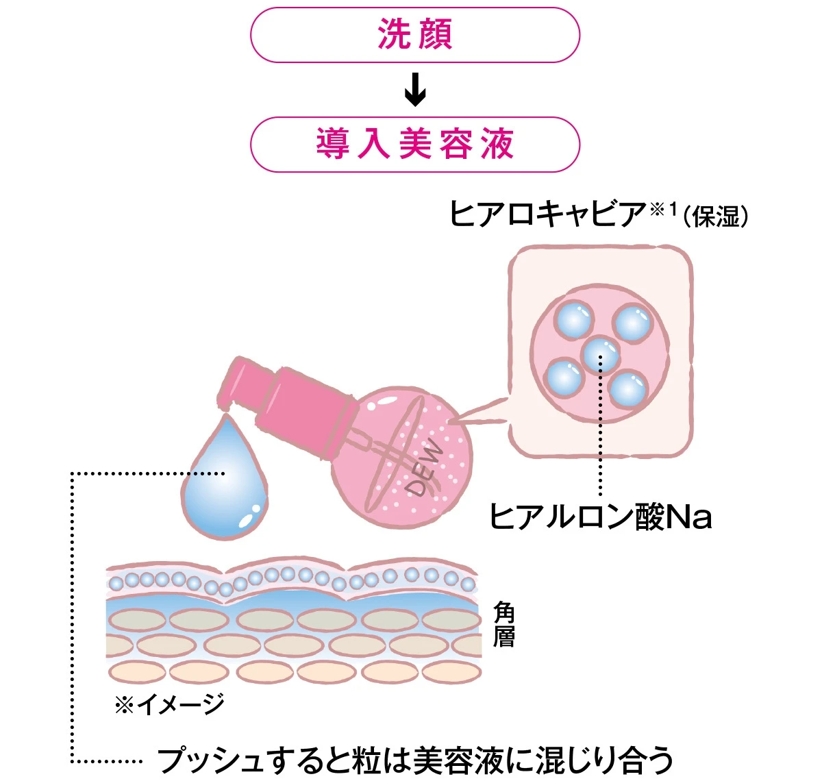 DEW キャビアドットブースター