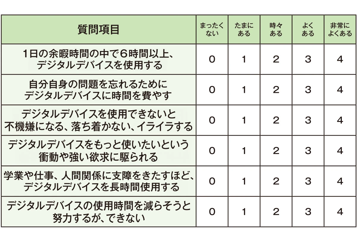デジタル依存度 テスト 診断