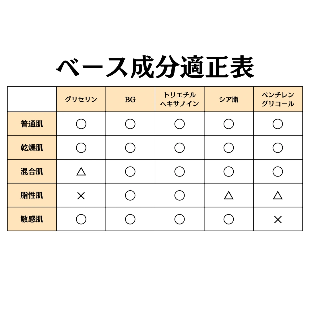 エテルナム セラムのベース成分の適正表