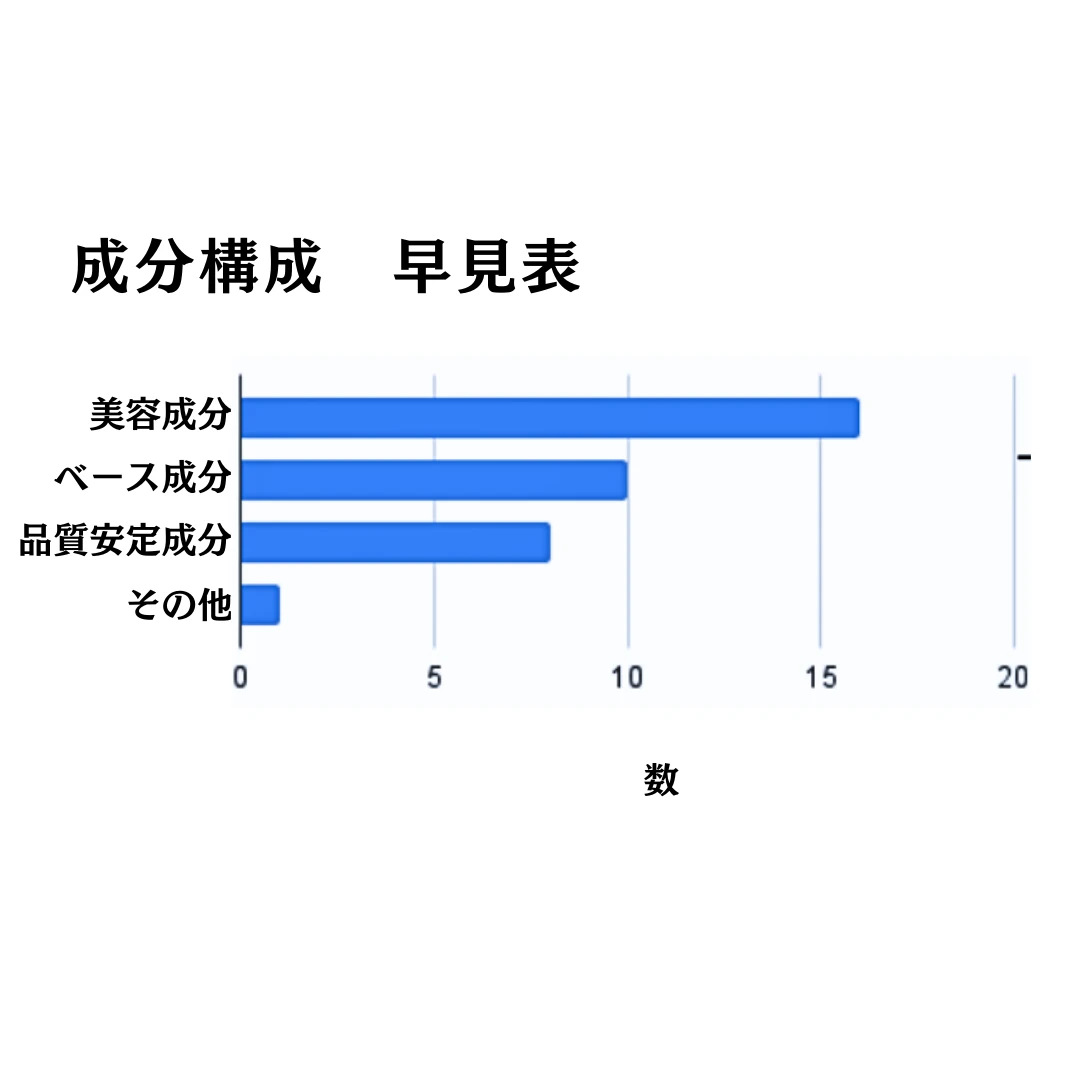 エリクシール　ザ セラム aa の成分構成早見表