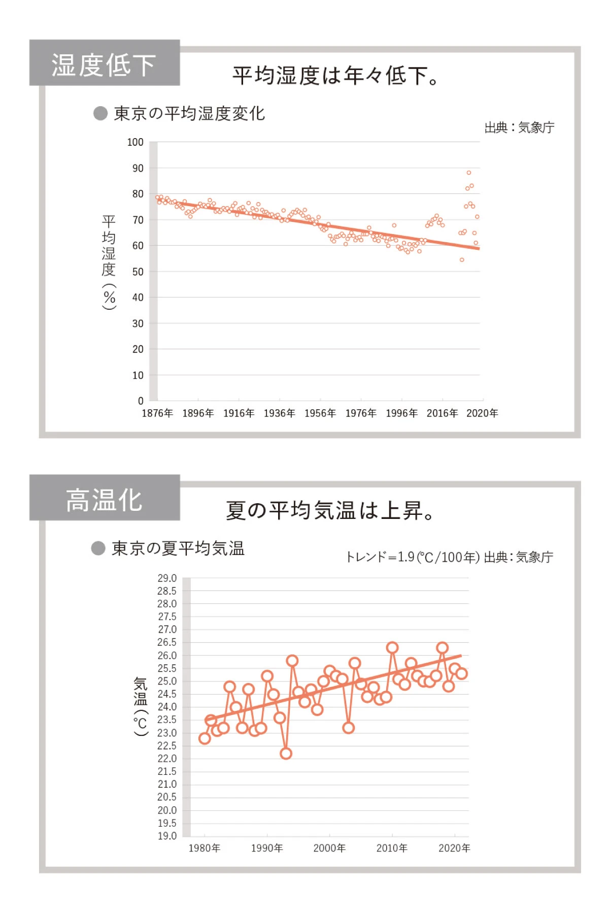 エスト 肌を取り巻く環境 乾燥・高温化