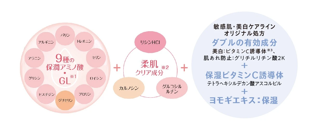 貯水力、肌の貯水力、ミノン アミノモイスト、敏感肌