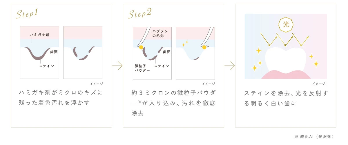 歯の表面に残ったミクロレベルの汚れにまでアプローチ