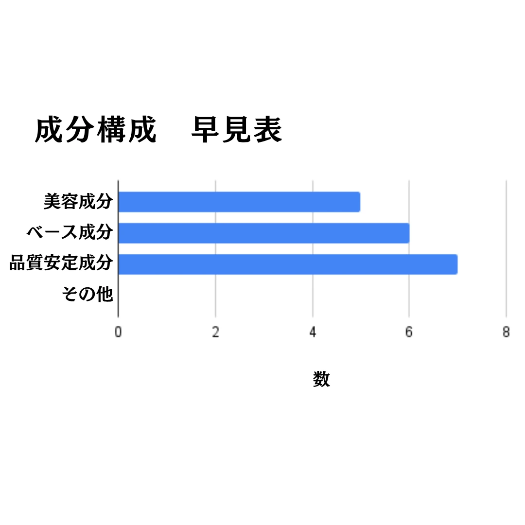 セリエンスナイトセラム の成分構成早見表