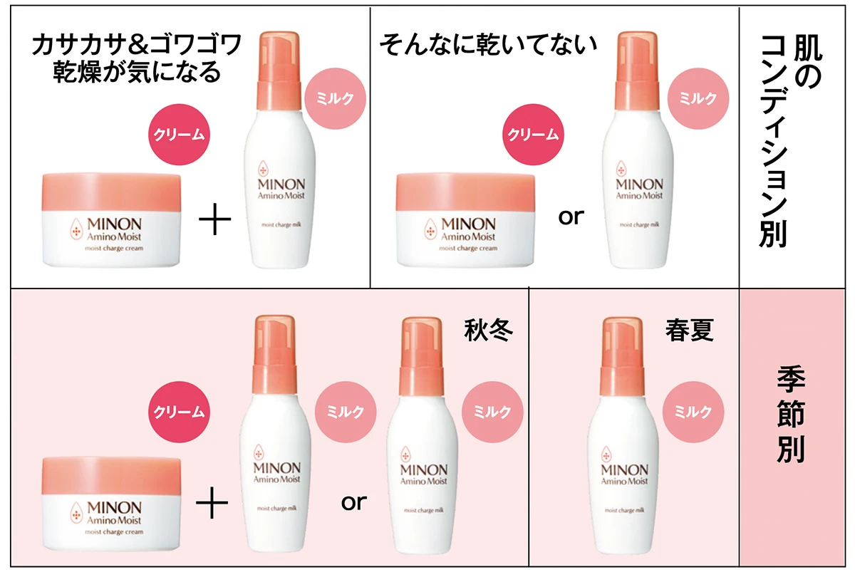 特に肌の乾燥が気になるときはミルクとのW使いがおすすめ!