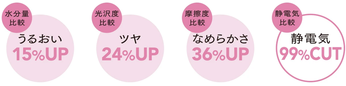うるおい15%UP
