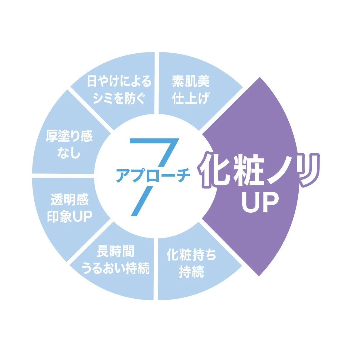 芳根京子さんも夢中♡ 日中の美肌※1を叶えてくれるALLIEの美耐久プライマーUVに接近！_7