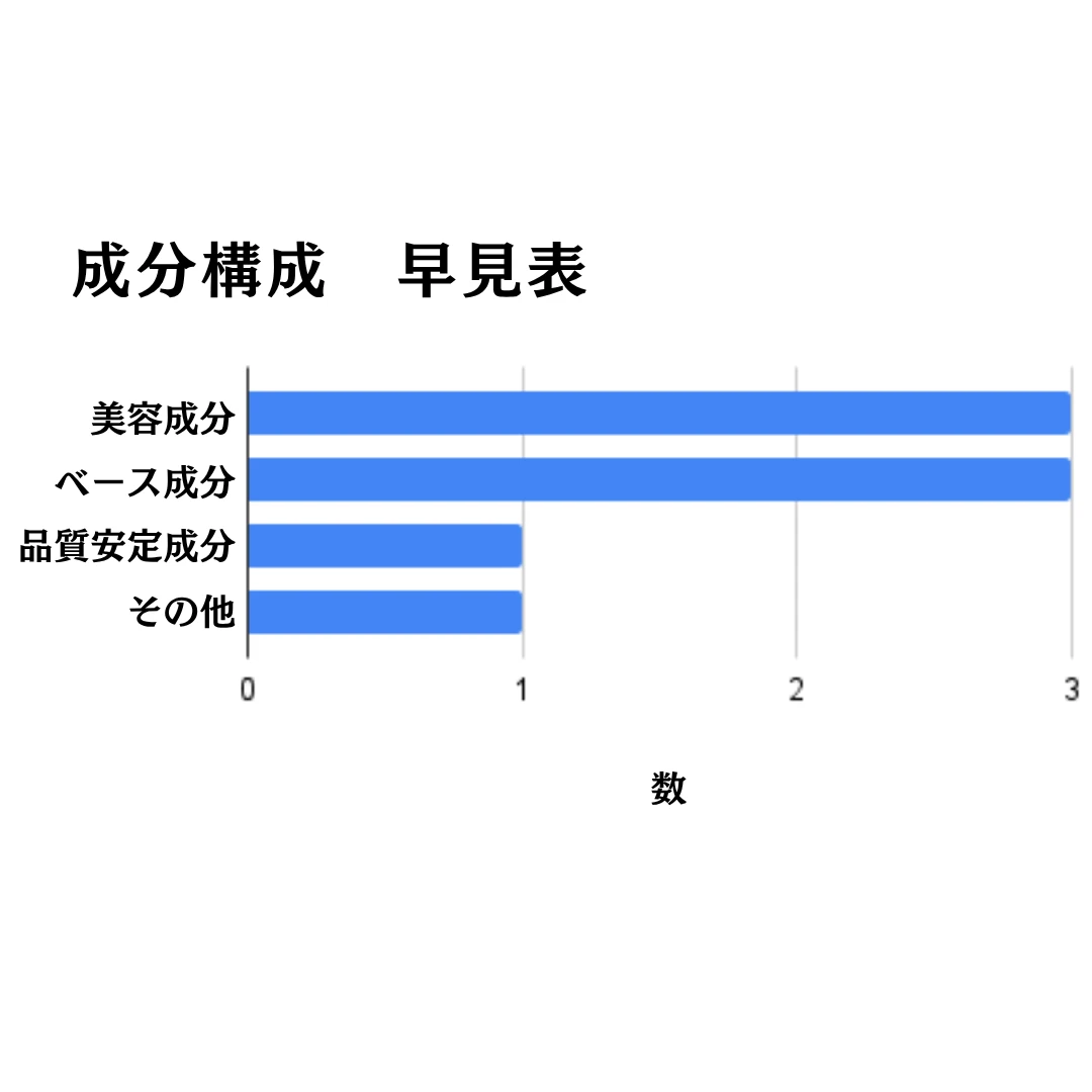ケアナボーテ VC10 濃美容液 の成分構成早見表