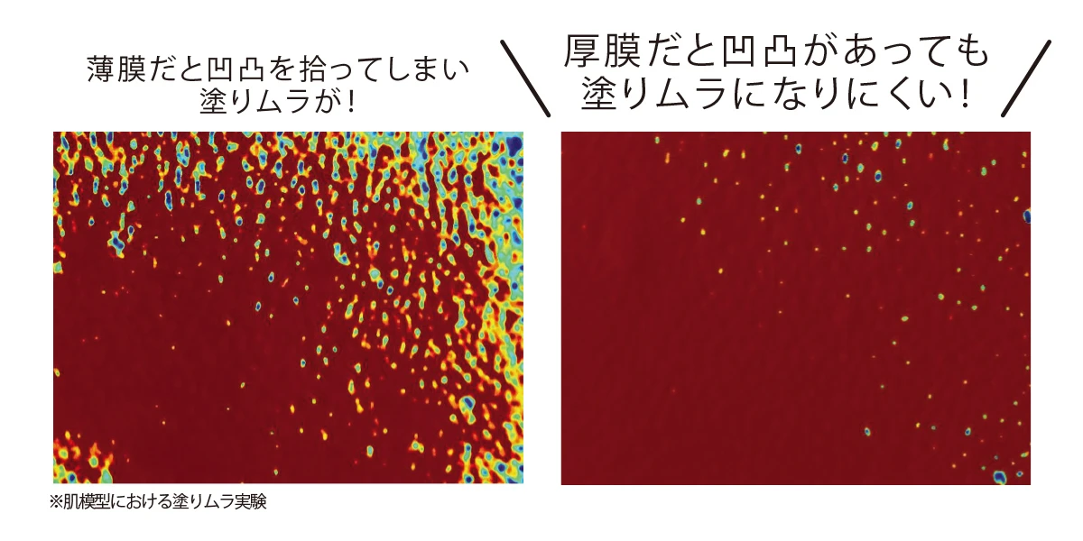 カネボウ化粧品　塗りムラ実験図　薄膜　厚膜　違い
