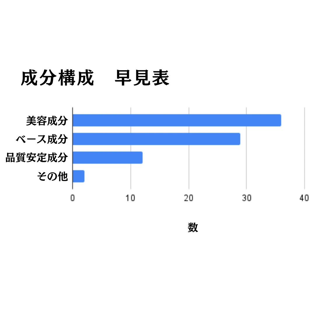 プロバイオダーム™ 3D リフティングクリームの成分構成早見表