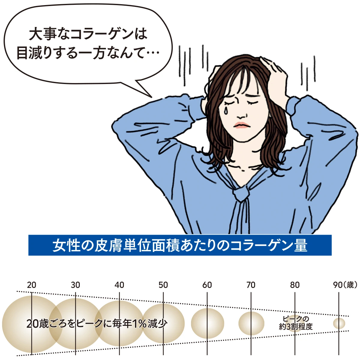 女性　コラーゲン量　年齢　減少　グラフ