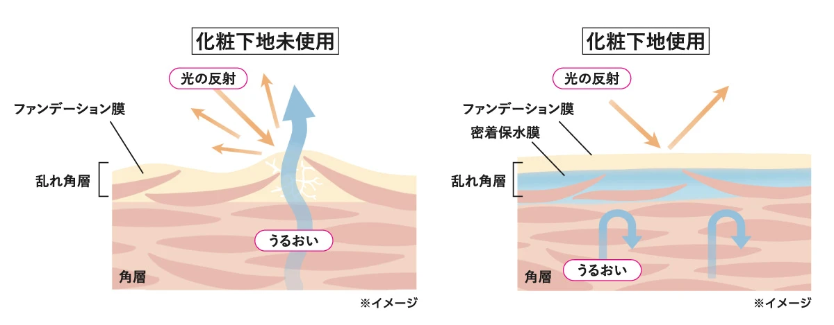 密着保水膜 技術 ソフィーナ プリマヴィスタ