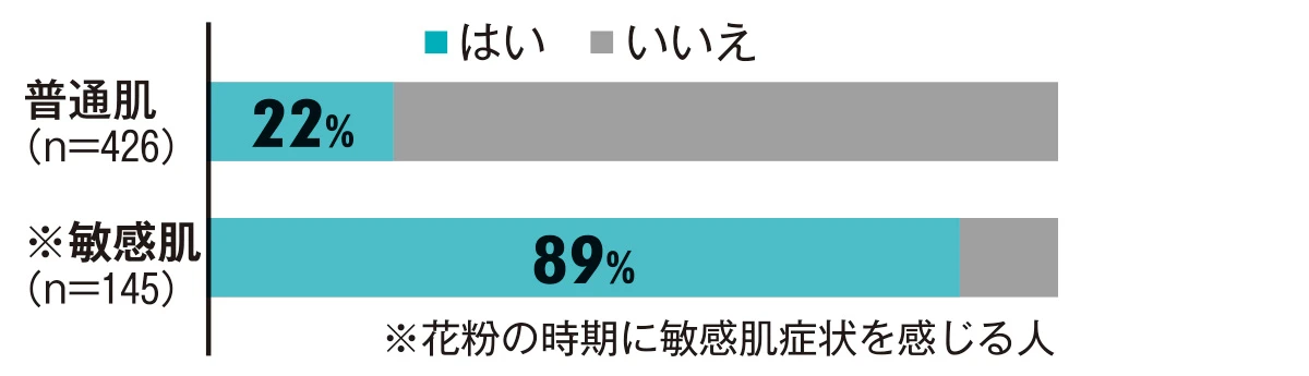 今年こそ花粉に負けない。守るだけでは不十分。敏感肌は花粉の時期こそ
ケアの根本見直しが大事_3