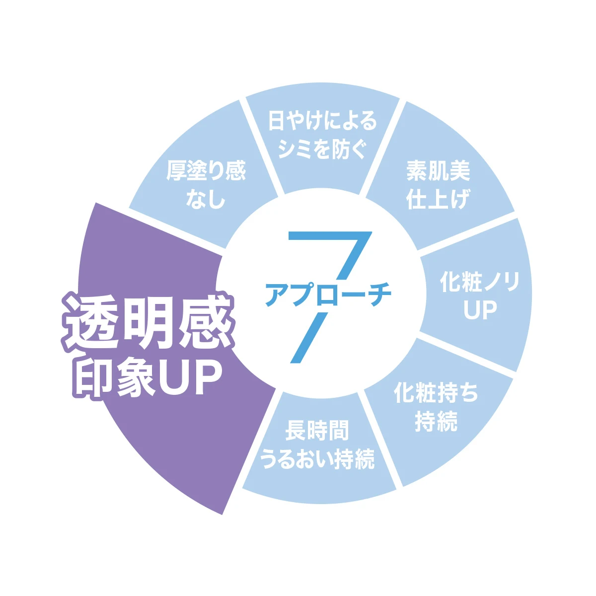 芳根京子さんも夢中♡ 日中の美肌※1を叶えてくれるALLIEの美耐久プライマーUVに接近！_9