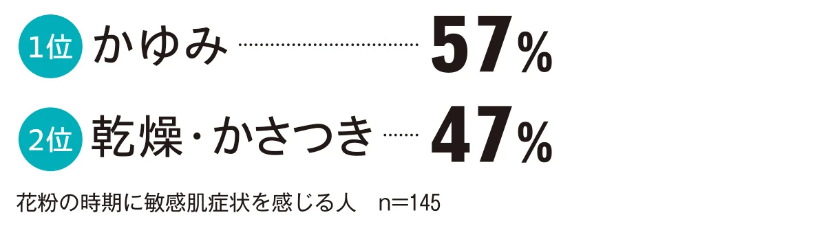 今年こそ花粉に負けない。守るだけでは不十分。敏感肌は花粉の時期こそ
ケアの根本見直しが大事_4