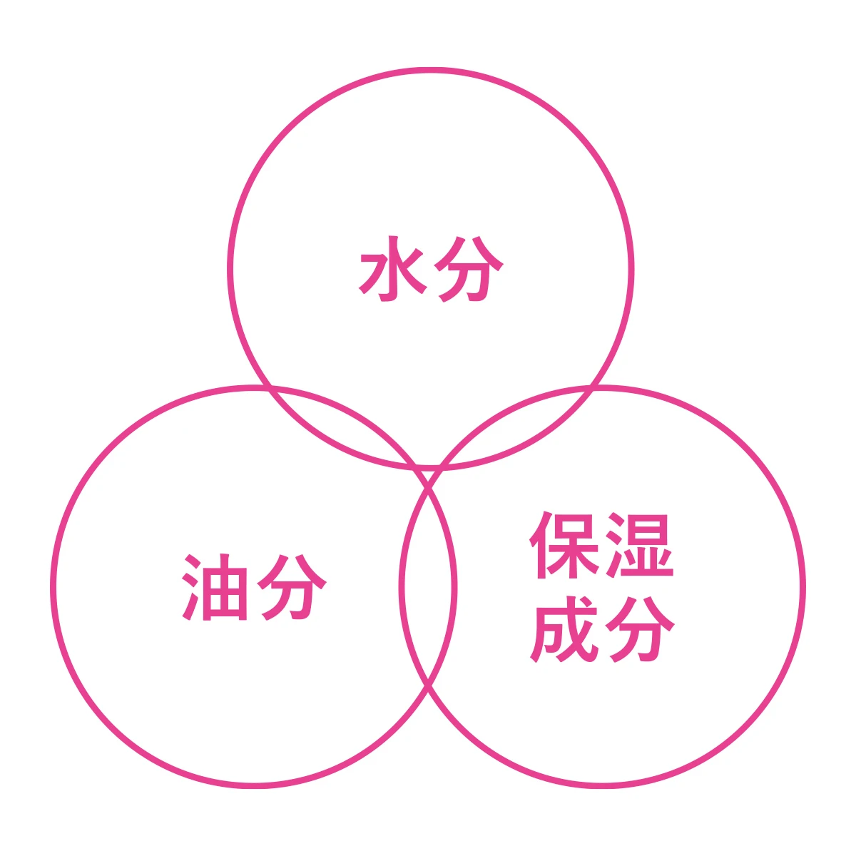 アンフィネス パンプ マトリクス ミルクの3つのうるおい　水分と油分と保湿成分