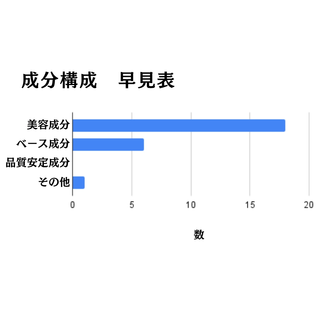 Be クレンジングオイル C の成分構成早見表
