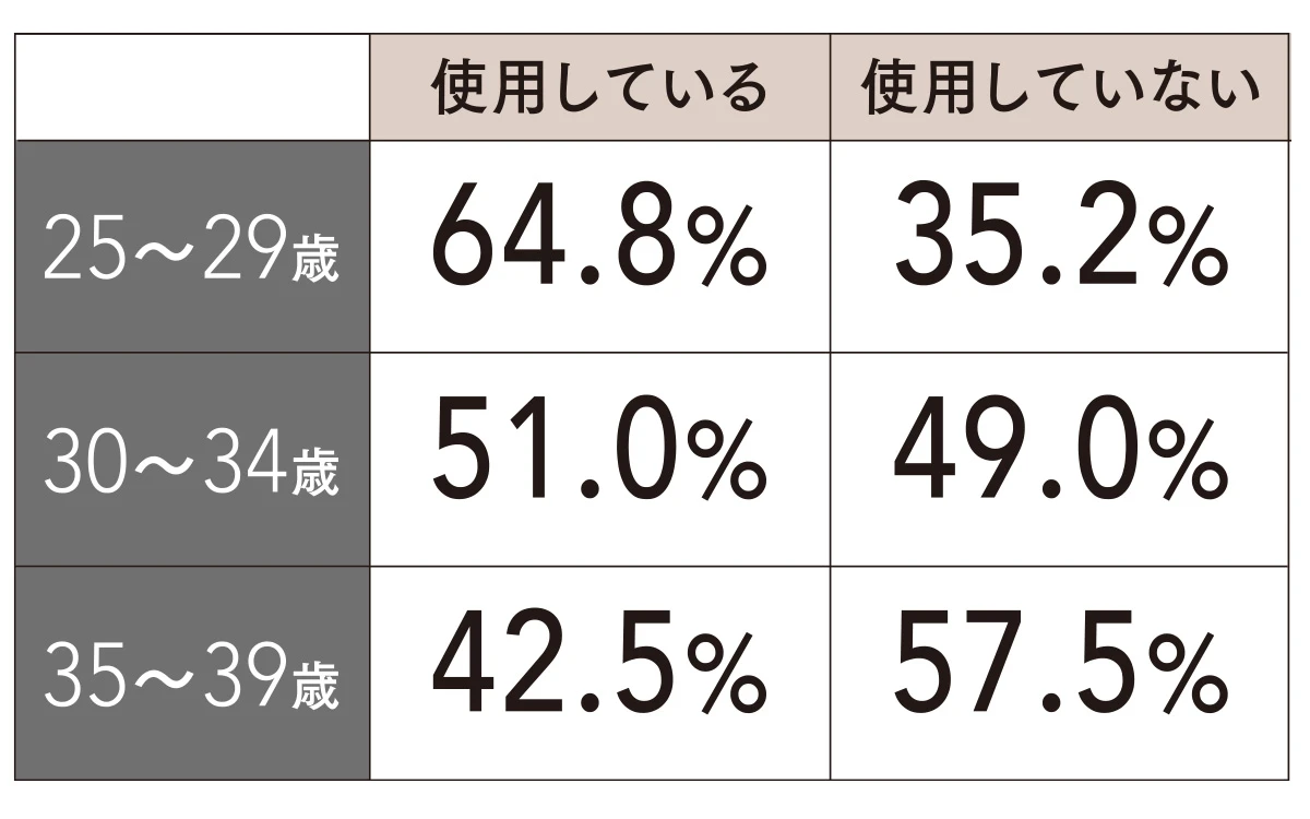 デリケートゾーン用のアイテムをしょうしていますか?