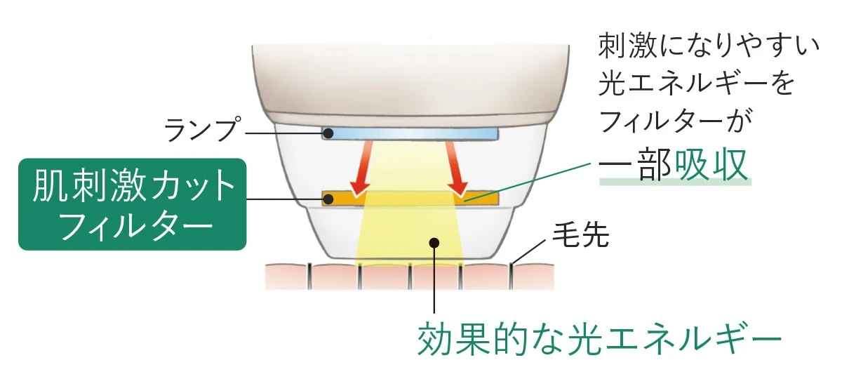 肌刺激カットフィルター