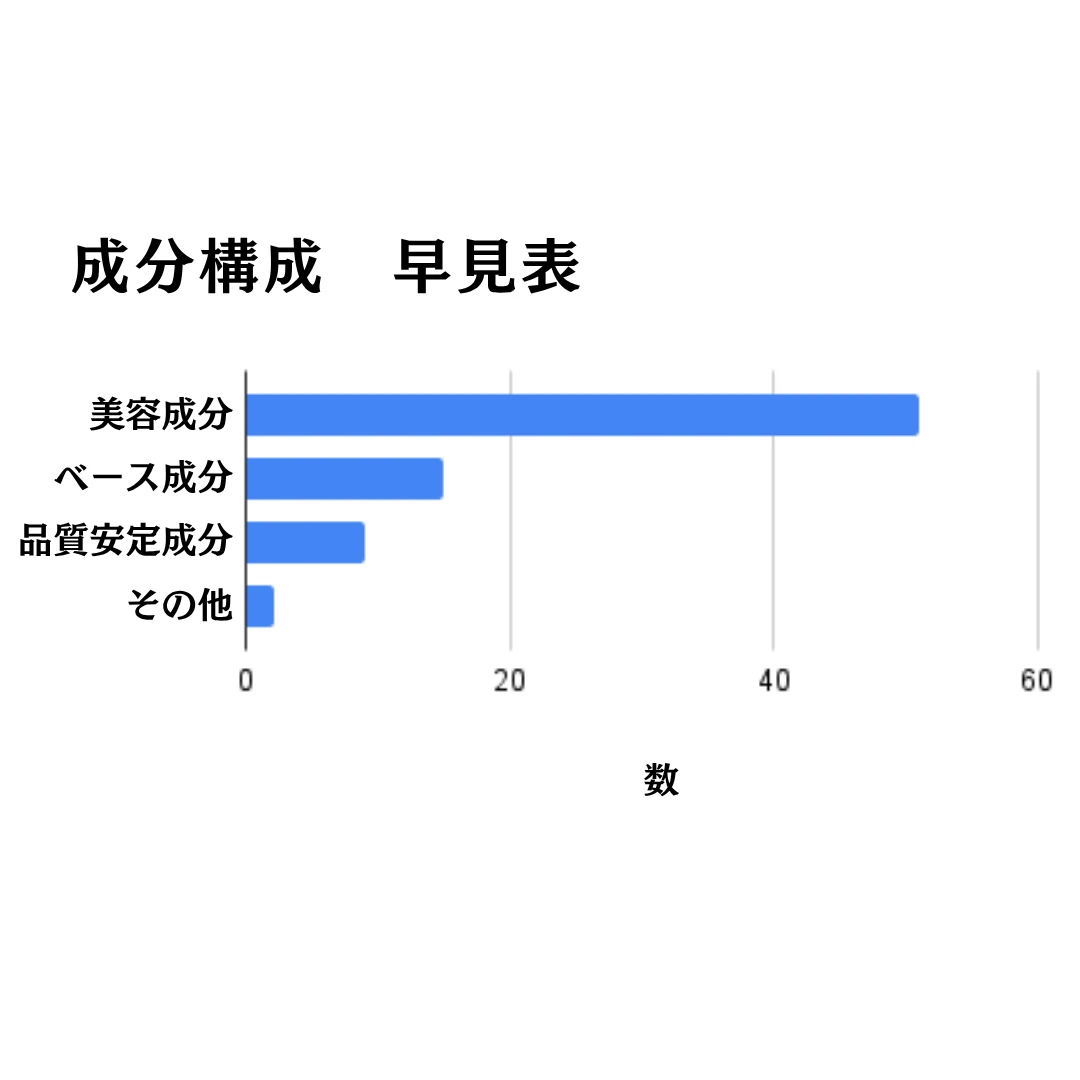 薬用ホワイトニングジェルの成分構成早見表