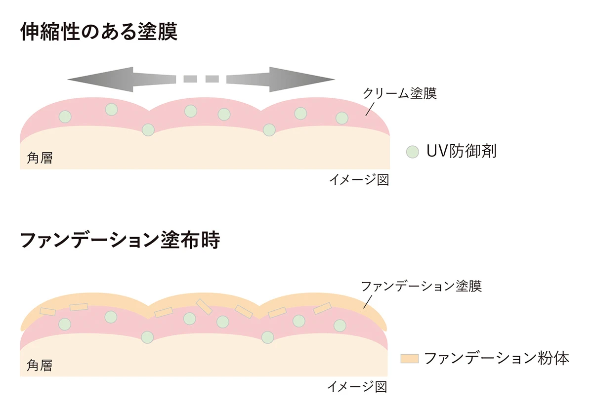 伸縮性が高く、日中の肌を包み込んで表情に寄り添うから崩れにくいのが特徴
