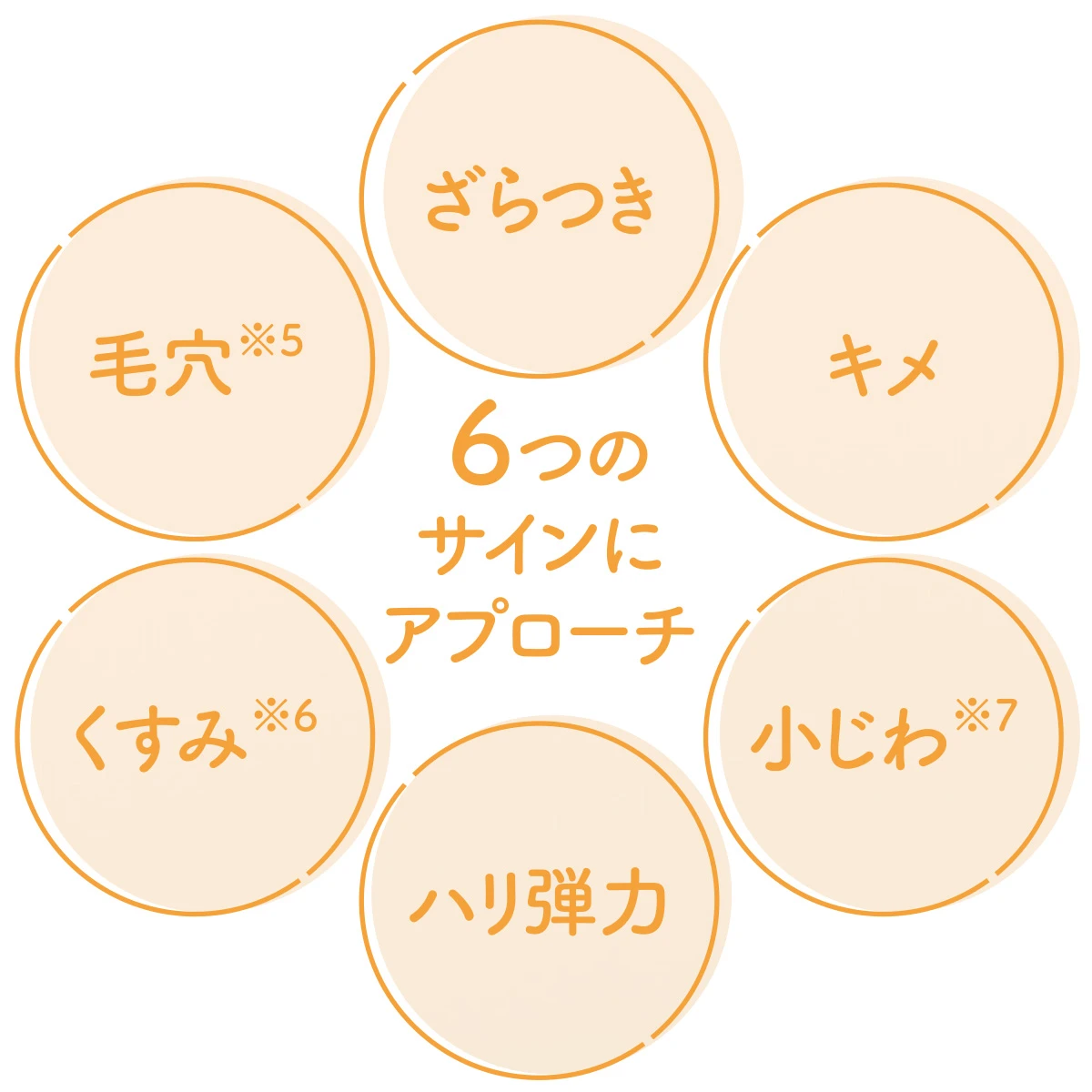 6つのエイジングサイン