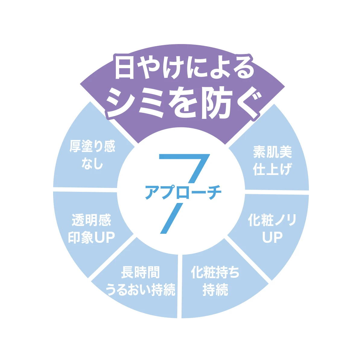 芳根京子さんも夢中♡ 日中の美肌※1を叶えてくれるALLIEの美耐久プライマーUVに接近！_6