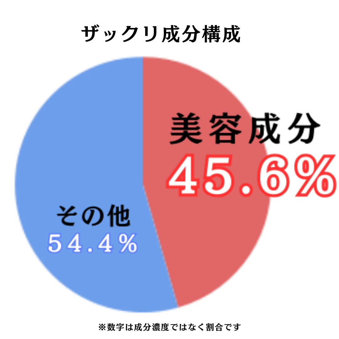 プロバイオダーム™ 3D リフティングクリームのザックリ成分構成