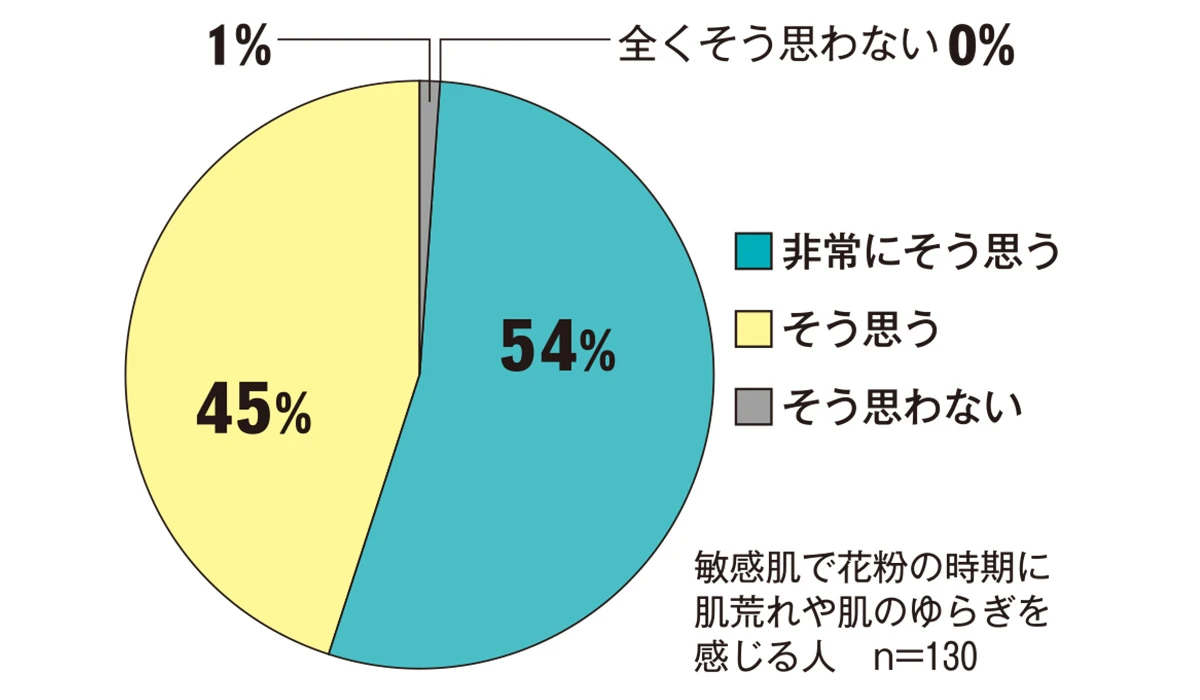今年こそ花粉に負けない。守るだけでは不十分。敏感肌は花粉の時期こそ
ケアの根本見直しが大事_6