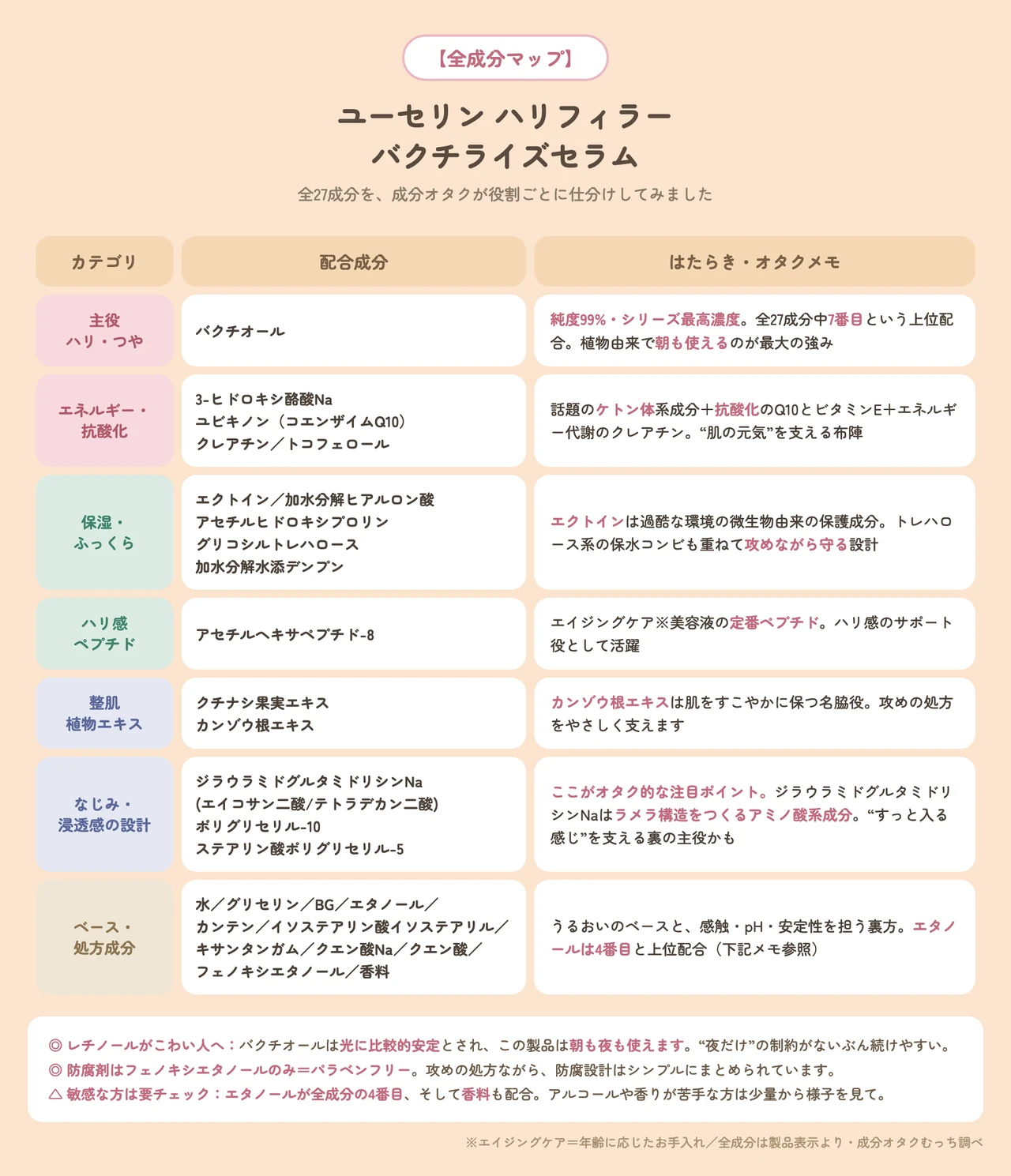 ユーセリン ハリフィラー バクチライズセラムの全成分マップ