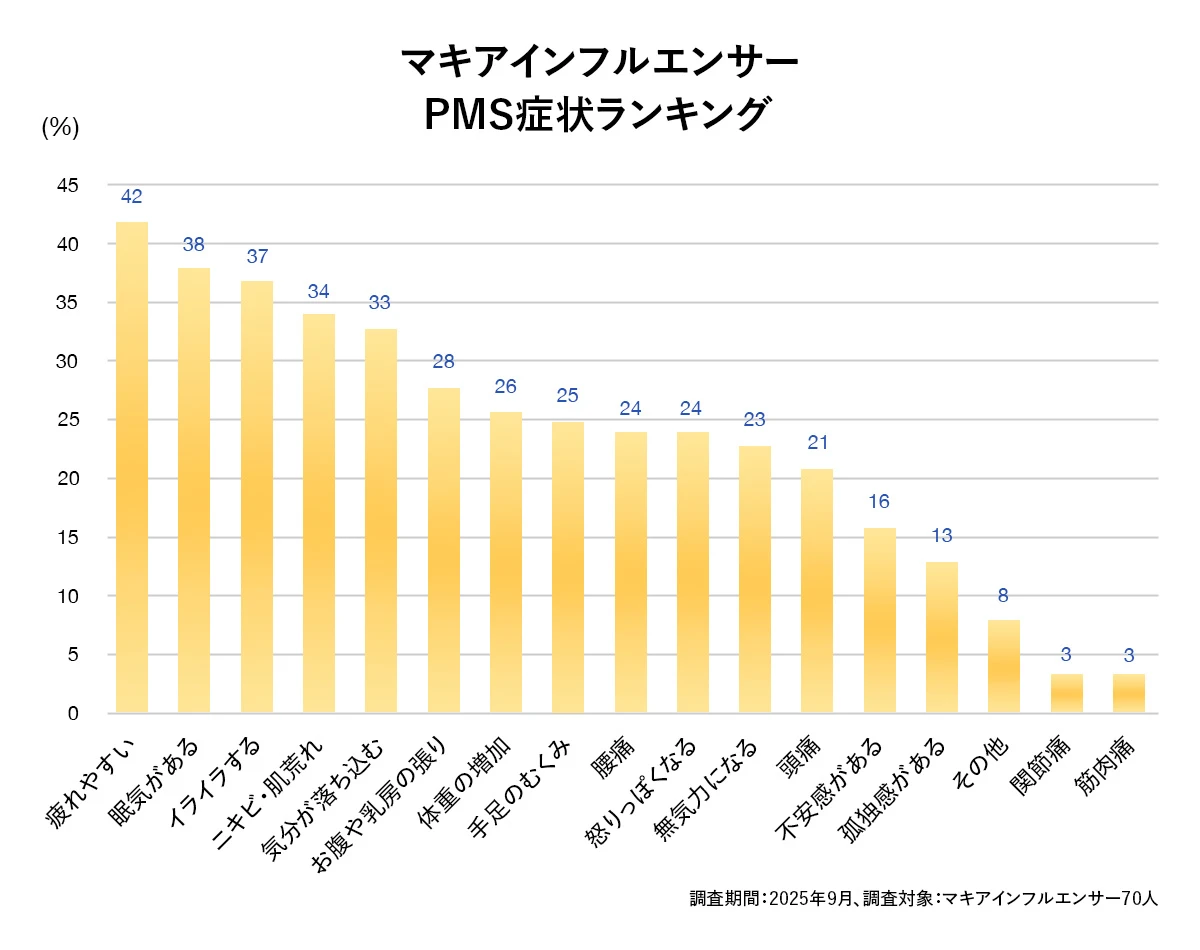 PMS症状 ランキング マキアインフルエンサー
