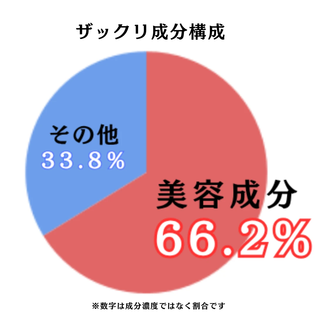薬用ホワイトニングジェルのザックリ成分構成