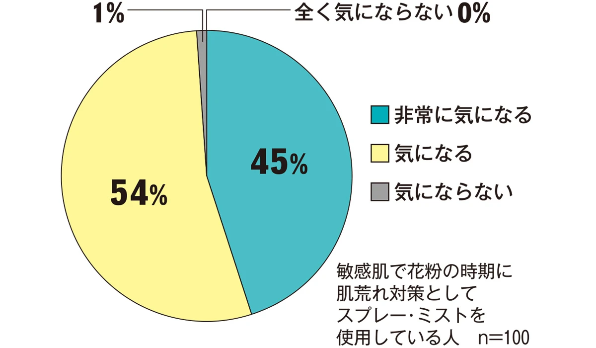 今年こそ花粉に負けない。守るだけでは不十分。敏感肌は花粉の時期こそ
ケアの根本見直しが大事_5