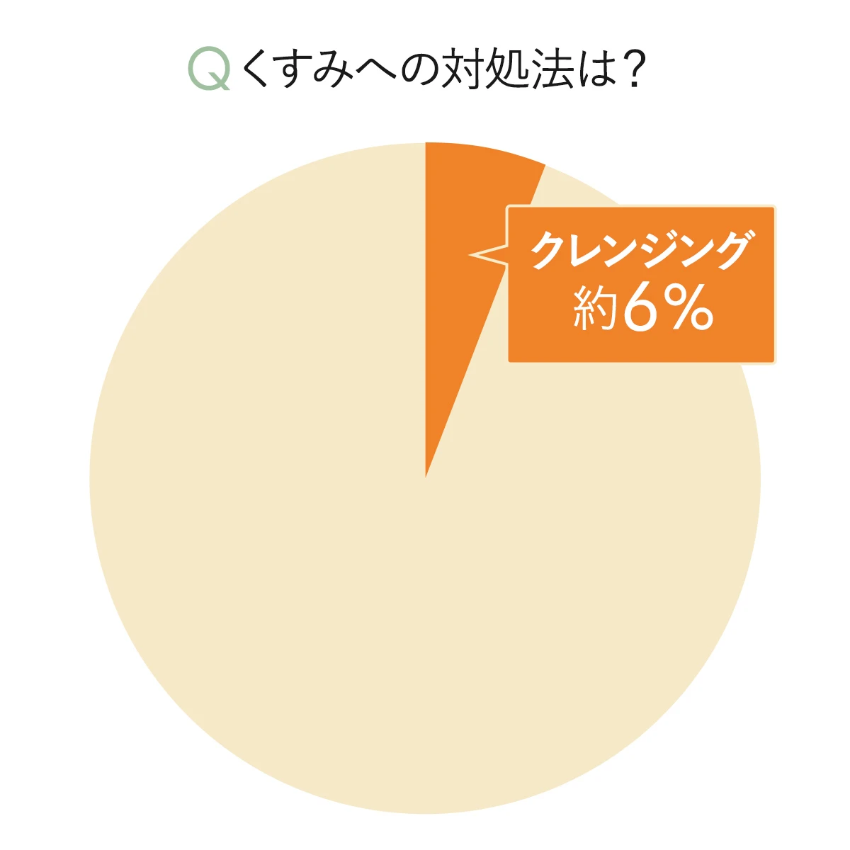 DHC　くすみへの対処法　グラフ