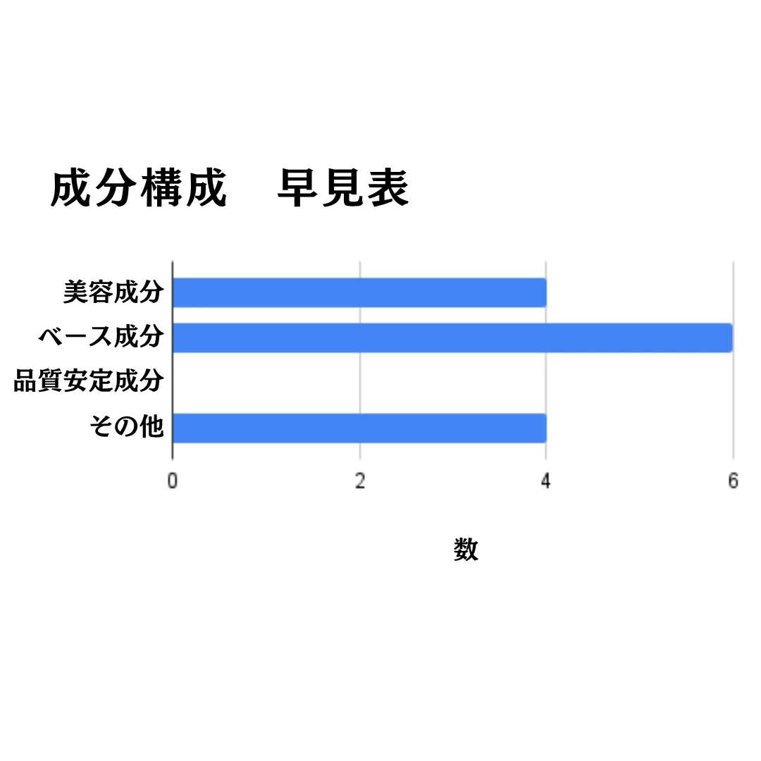 ミュオ クレンジングオイル の成分構成早見表