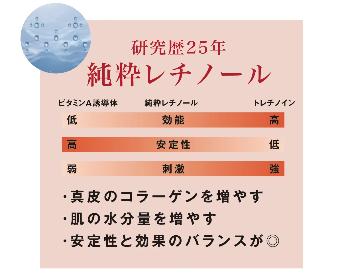 研究歴25年 純粋レチノール