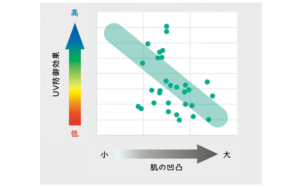 カネボウ化粧品　肌の凹凸とUV防御効果の相関性