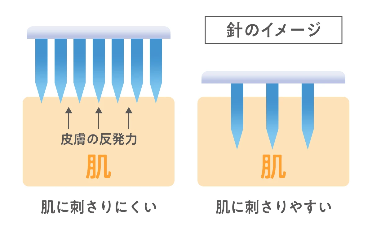 大正製薬 クリニラボ マイクロニードルパッチ